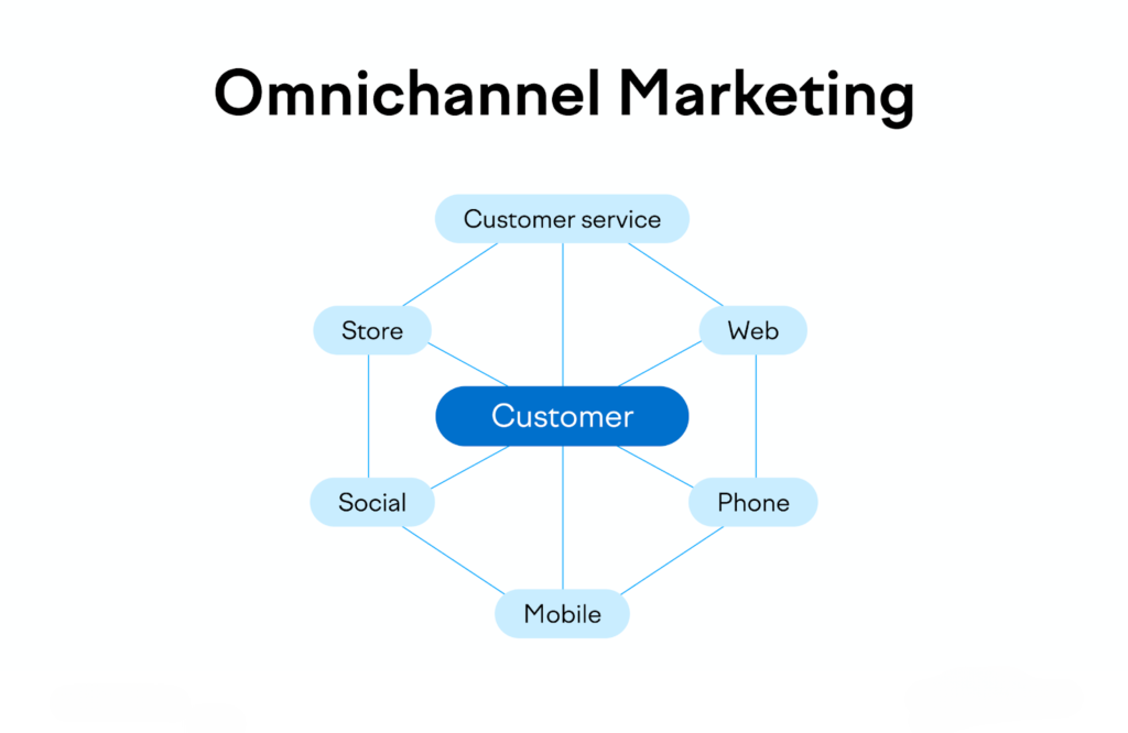 Is Omnichannel Necessary for MSME?